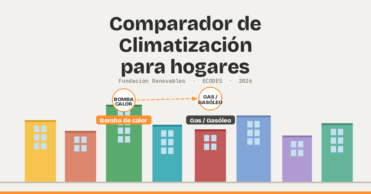 Comparador gratuito de climatización: bomba de calor vs gas